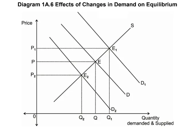 Effects of Changes in Demand on Equilibrium