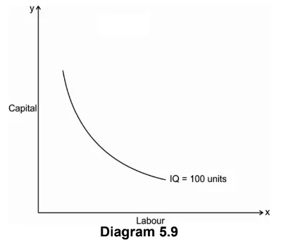 Iso-quant curve slopes downwards: