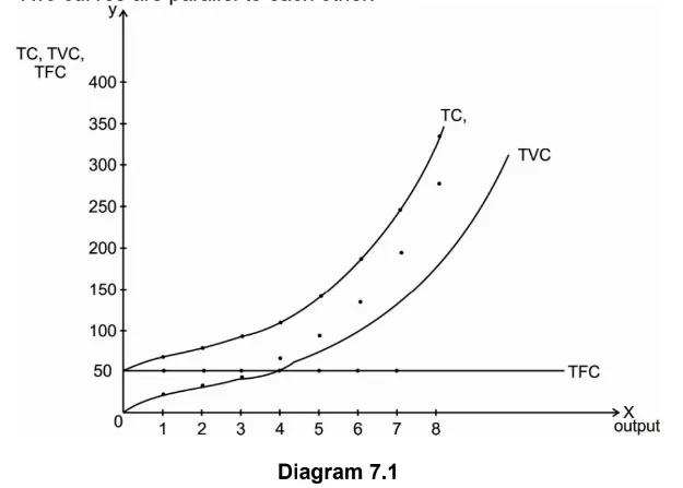 Relationship Between TFC, TVC and TC Diagram
