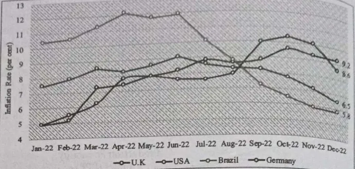 Multiple line graph