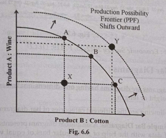 Non-linear line graph