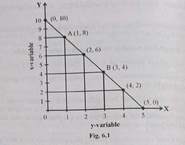 The construction of a graph