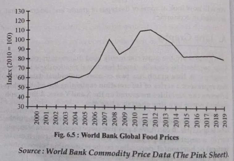 World bank global food prices